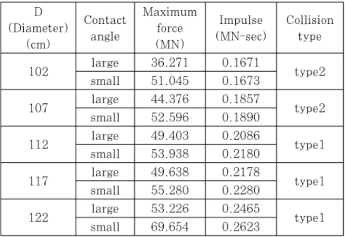 Table 9 Collision contact impulsive force and impulse (collision contact angle variation)