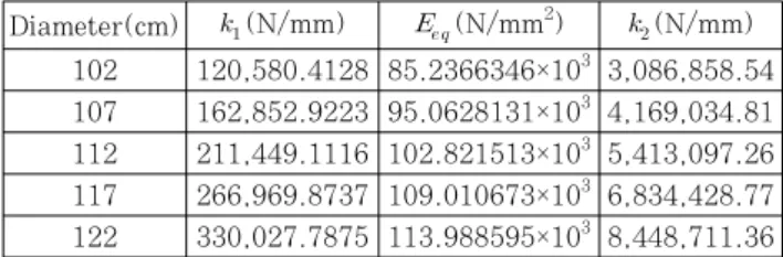 Table 4 Static friction coefficient between canister and  the vehicle surface and initial Y velocity of canister수  , 길이   인 보(beam)를  라는 인장력으로 잡아당겼을 경우 늘어난 길이(δ)는 다음 식을 만족하므로 등가하는 스프링상수 를 다음과 같이 구할 수 있다.  또는      즉   (2)따라서  본  논