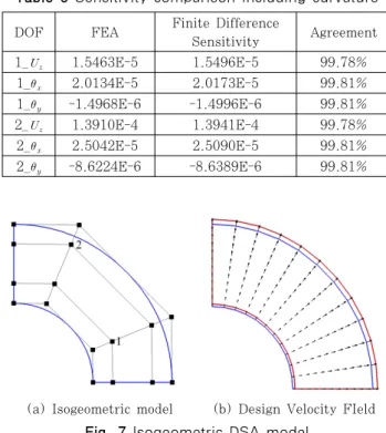 Table 6 Sensitivity comparison including curvature