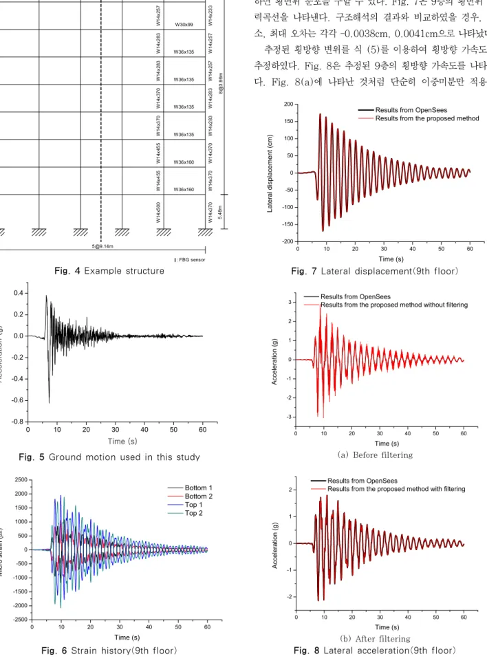 Fig. 5 Ground motion used in this study