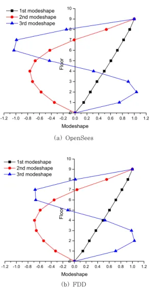 Table 1 Comparison of natural frequency and MAC value