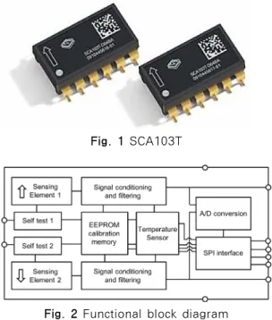 Fig. 2 Functional block diagram