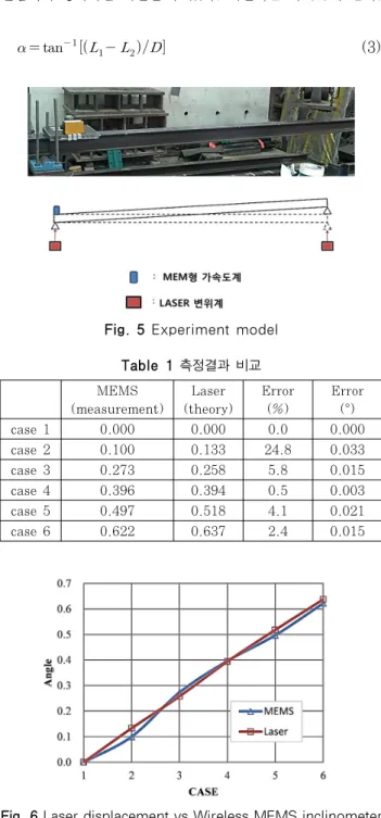 Fig. 5 Experiment model