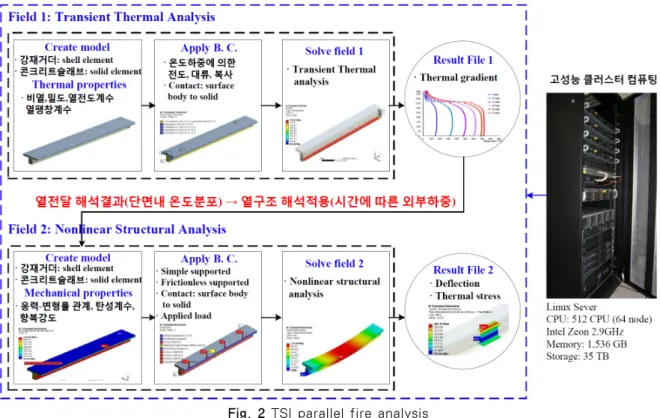 Fig. 1 Comparison of fire curve강-콘크리트 합성구조인 부천고가교 화재(2010)에 대한 화재손상해석이 수행된다.2. 화재 하중교량  구조물과  같은  개활지에서  발생되는  화재의  경우  가스  등에  의한  화학반응으로  발생되는  단면의  손상은  일반적으로 무시할 수 있으며 구조물에 영향을 주는 핵심요인은 온도상승에  의한  화재하중이다