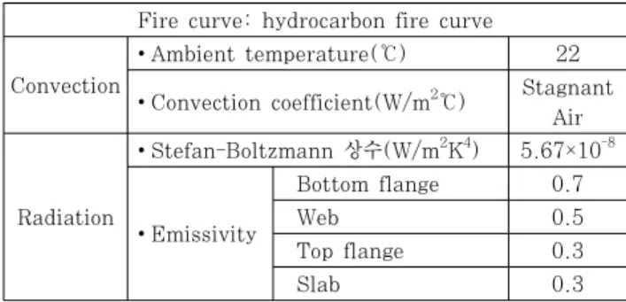 Table 3 Boundary condition of thermal analysis