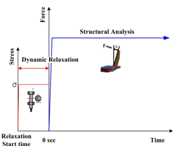 Fig. 3 Procedure for finite element structural analysis  considering clamping force