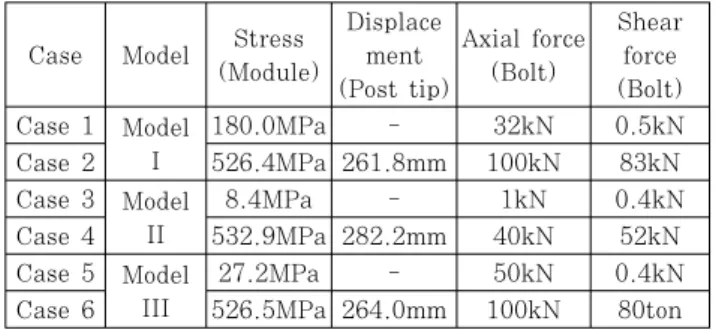 Table 3 Displacements and stress results for each  case of three models