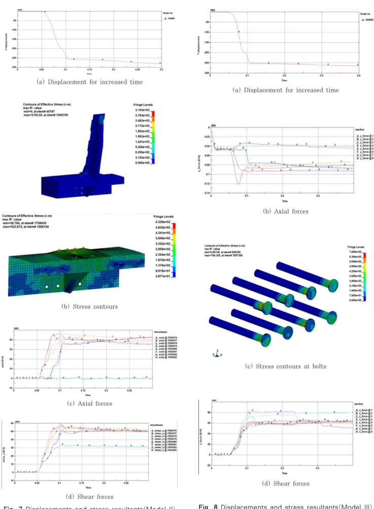 Fig. 8 Displacements and stress resultants(Model III)