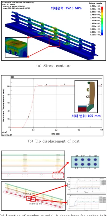 Table 3 Displacements and stress results for each case  of three models 4. 요약 및 결론 본 연구는 콘크리트에 삽입된 앵커볼트를 이용하여 각종 부 대시설을 통합적으로 설치한  모듈을 교량의 콘크리트  바닥판에 측면으로 부착할 경우, 체결력을 고려하며 콘크리트에 삽입된 앵커볼트의 구조성능을 규명할 수 있는 간편하면서도 정확한 유한요소 모델을 제시하였다