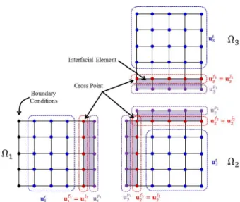 Fig. 1 Displacements of internal, interfacial and outer  nodes on the decomposed subdomain