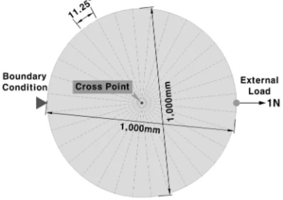 Fig. 3 Two-dimensional finite element model for  accuracy analysis