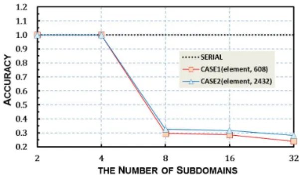 Fig. 4 Numerical results for an accuracy analysis in  each case