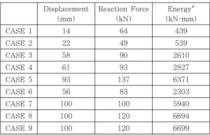Fig. 20 Comparisons of load-displacement graph 