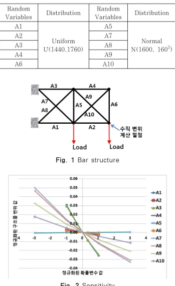 Table 2 Random variables and distribution