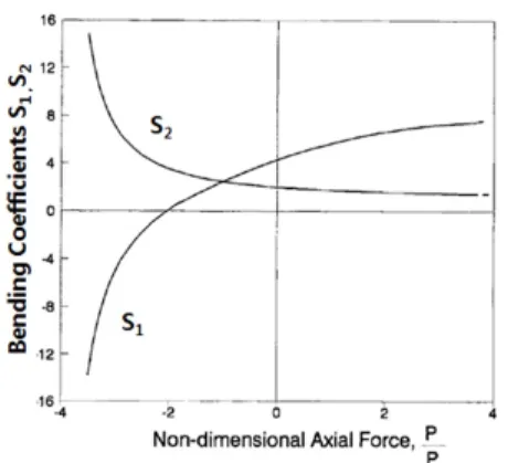 Fig. 1 Variation of bending coefficients against tensile  and compressive axial force(Chen et al., 2000)