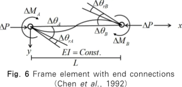 Fig. 6 Frame element with end connections (Chen et al., 1992) 이고, 요소에서의 소성효과 때문에 점진적 강성저하는                   (10)                   (11)          (12) 로 고려되어 진다