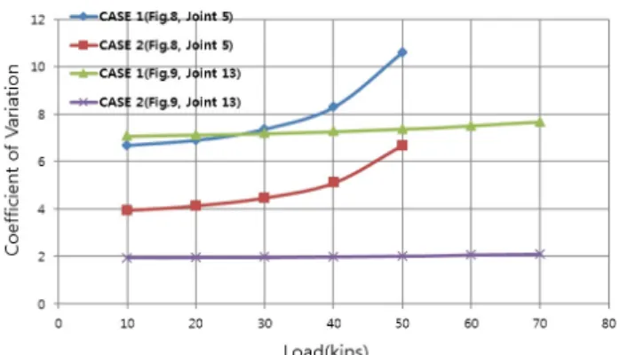 Fig. 15 COV in increase of load on A Two-Story One-Bay  Frame and A Four-Story and Two-Bay Frame