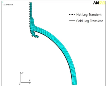 Fig. 1 Transient Condition for Outlet Nozzle 