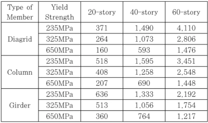 Table 11 Steel Quantity of Diagrid Strucure Satisfying  Strength Requirement for Steel Grades  (Unit : tonf)하기 위하여 Fig