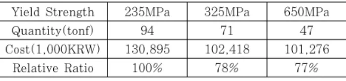 Table 17 Steel quantity and material &amp; fabrication  cost of cap trusses for steel grades