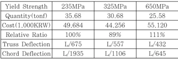 Table 19 Design results of long-span sky-bridge for  steel grades