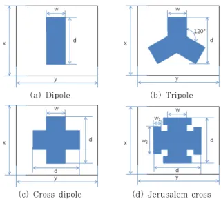 Fig. 1 Dipole FSS and design parameters