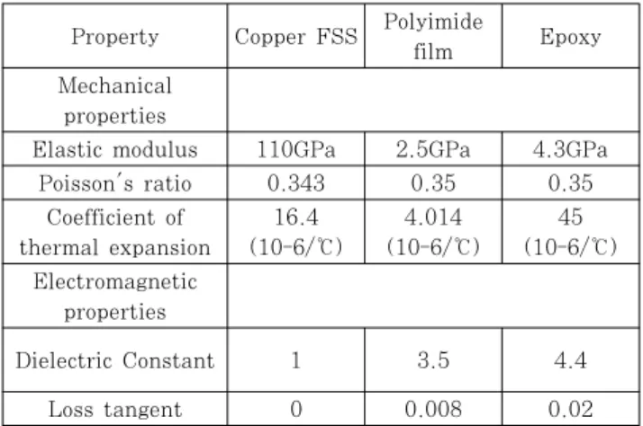 Table 2 Mechanical and electromagnetic properties of  copper FSS, polyimide film and epoxy