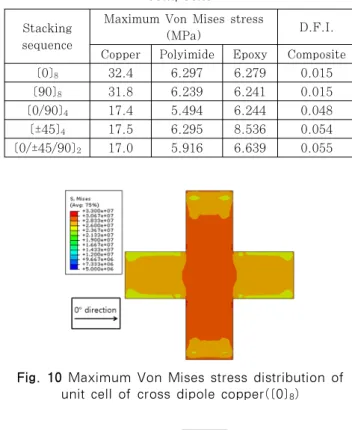 Fig. 11 Maximum out-of-plane residual stress  distributions(    and    ) of composite layer at the 