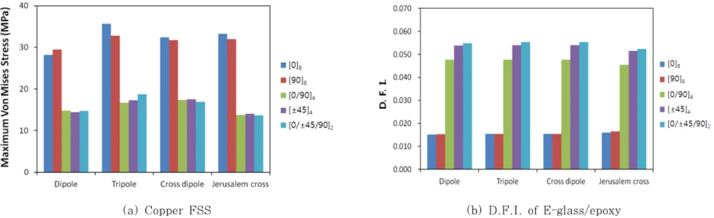 Fig. 14 Comparisons of residual stresses and D.F.I. in FSS hybrid composites with different stacking sequences