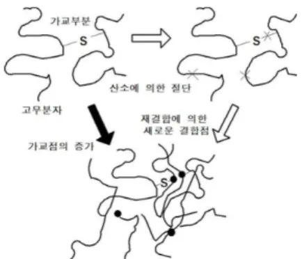 Fig. 1 Aging mechanism of rubber material요하다. 고베 대지진이후 구조물에 면진장치의 적용이 증가한 일본은  적층고무의  초기  수평강성을  사용한  원설계와  경년  변화에  의한  강성  변화율을  고려한  설계를  함께  실시하고  있지만,  국내의  경우  면진장치의  경년열화를  고려한  설계  가이드라인이 없는 실정이다