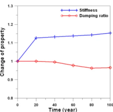 Fig. 4 Horizontal stiffness and damping ratio of isolator  with time(Itoh et al.(2006))