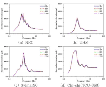 Fig. 10 Spectral acceleration ratio by age-related degradation of HDRB증가되어 스펙트럼이 전체적으로 상승하기 때문이다.면진장치의  경년열화에  의한  층응답스펙트럼의  변화는  20년까지  크게  나타나며,  20년후  층응답스펙트럼의  변화는  크지  않았다