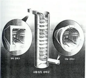 Fig. 1 Underground power cable structures connecting  Siheung and Doksan (SK E&amp;C, 2000)