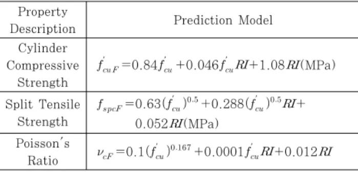 Table 1 Strength Prediction Model of SFRC