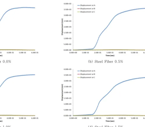 Fig. 6 Displacement-Time History