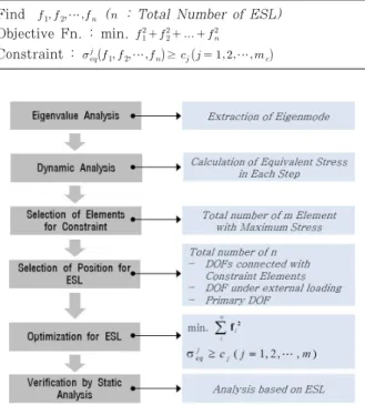Fig. 3 Configuration of a truss structure under dynamic  loading and analysis condition