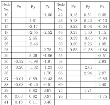 Table 4 Comparison of the equivalent stress in the  truss structure 