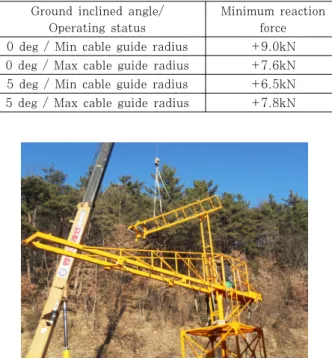 Fig. 15 Induces stress level for the cable guide structure