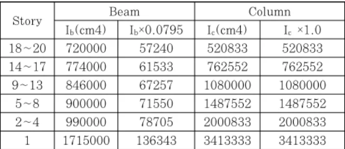 Fig. 8 Beam-Column stiffness ratio of model FM