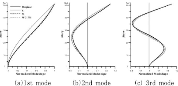 Table 4 Eigenvalues of analytical models