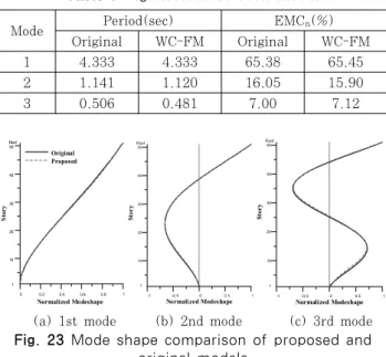 Table 7 Eigenvalues of each model