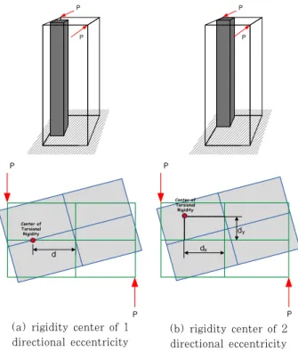Fig. 2 Eccentric distance