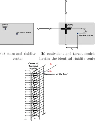 Fig. 7 Rotation angle of equivalent model due to a moment
