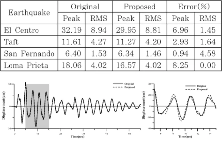 Fig. 14 Mode shapes of proposed model and original model with eccentric core