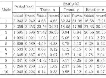 Fig. 21 Eccentric distance with 2 direction eccentric core