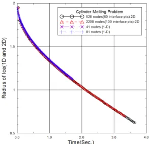 Fig. 9 Trajectories of interface shape with respect to  constant time interval for 528-node model
