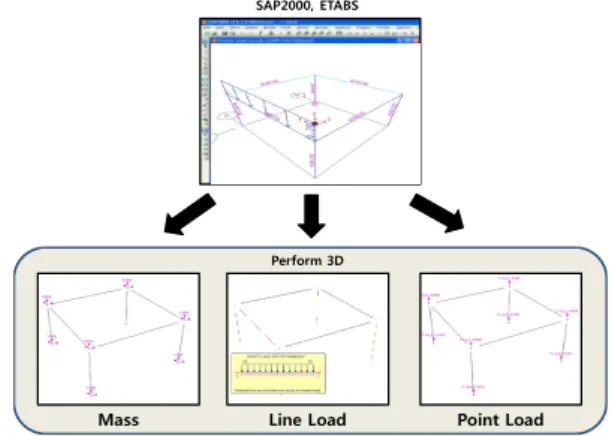 Fig. 5 Automatic modules for seismic performance  evaluation2.2 파라메트릭 디자인 툴과 구조해석 프로그램 연동파라메트릭  디자인  툴  기반의  StrAuto은  Fig
