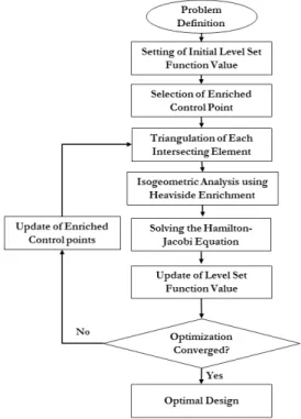 Fig. 3 Definition of signed distance function in  parametric space