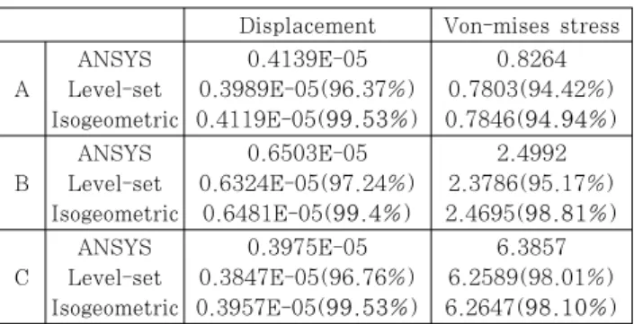 Fig. 5 Von-mises stress contours Fig. 6 Model description of rectangular plate강화  조정점을  결정할  수  있다