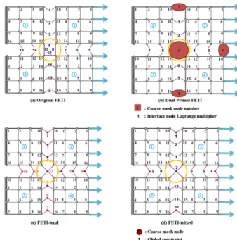Fig. 2 Interface structure of various FETI methods승수이다. 는 전역(global) Lagrange 승수의 환산
